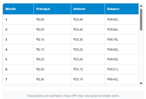 Monthly EMI breakdown