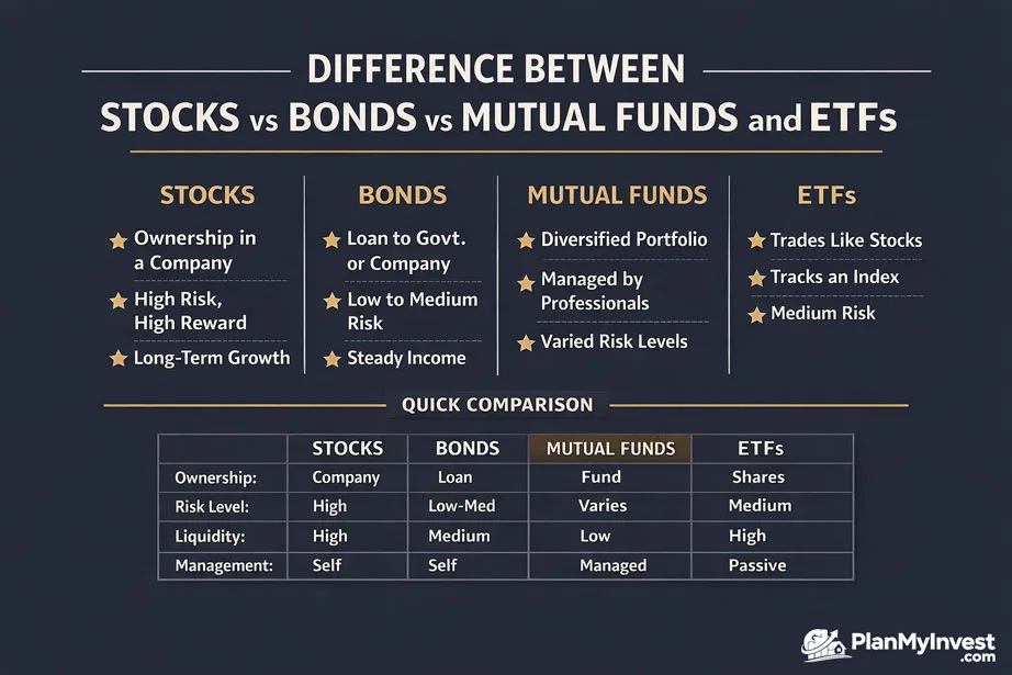 Difference Between Stocks, Bonds, Mutual Funds, and ETFs